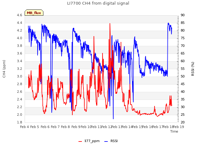 plot of LI7700 CH4 from digital signal