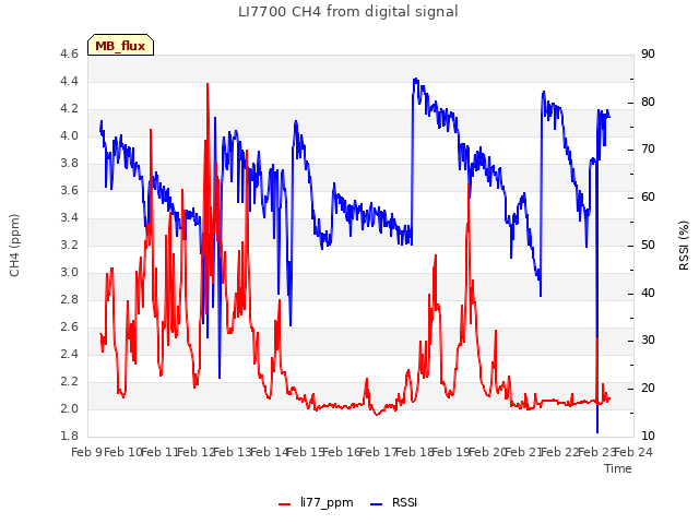 plot of LI7700 CH4 from digital signal