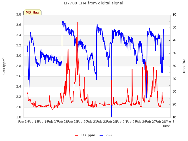 plot of LI7700 CH4 from digital signal