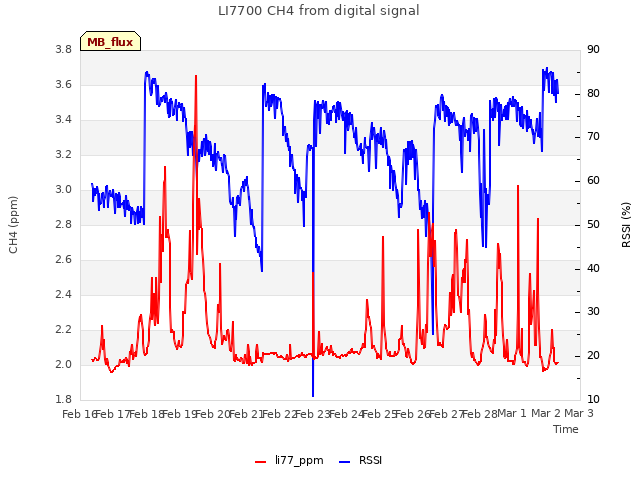 plot of LI7700 CH4 from digital signal