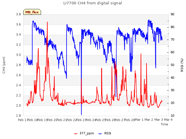 plot of LI7700 CH4 from digital signal