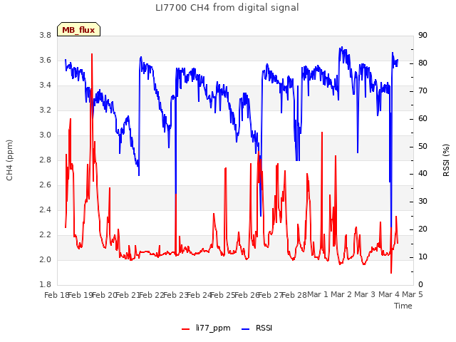 plot of LI7700 CH4 from digital signal