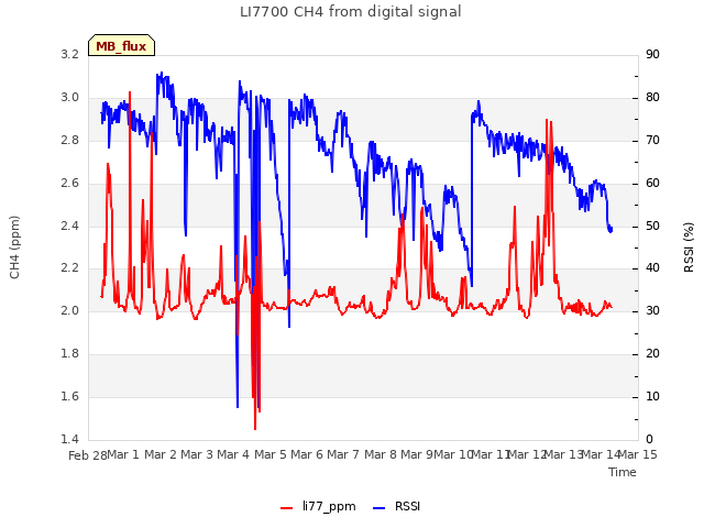 plot of LI7700 CH4 from digital signal