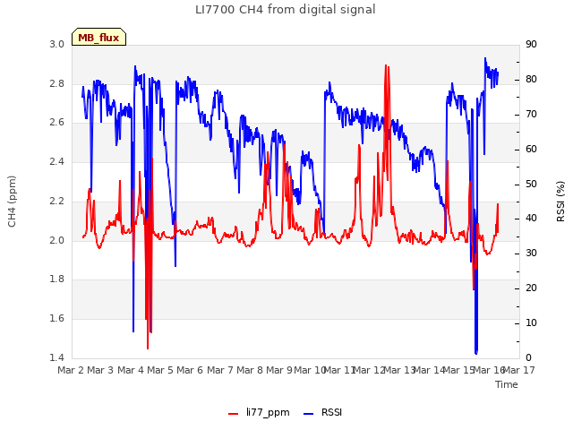 plot of LI7700 CH4 from digital signal