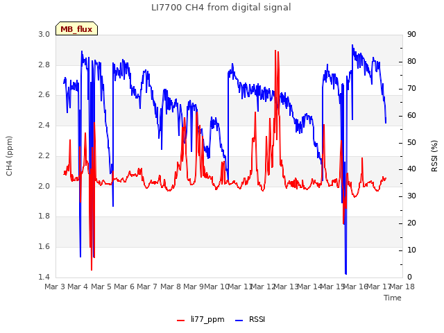 plot of LI7700 CH4 from digital signal