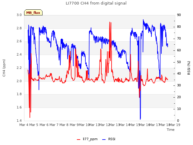 plot of LI7700 CH4 from digital signal