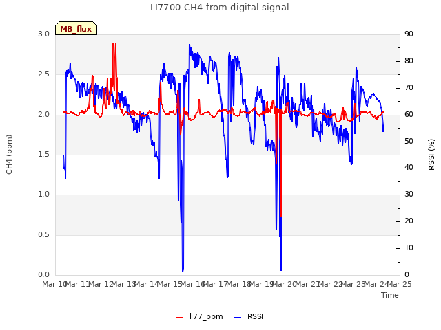 plot of LI7700 CH4 from digital signal