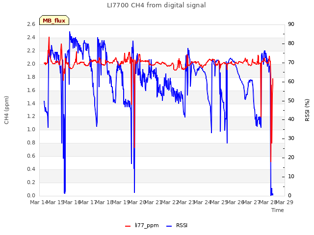 plot of LI7700 CH4 from digital signal