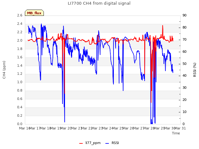 plot of LI7700 CH4 from digital signal