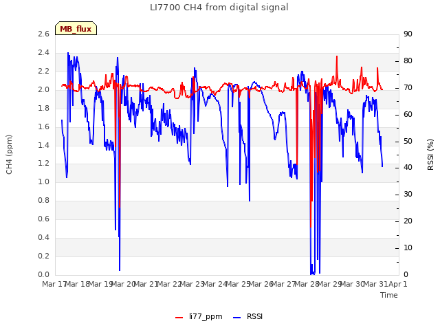 plot of LI7700 CH4 from digital signal