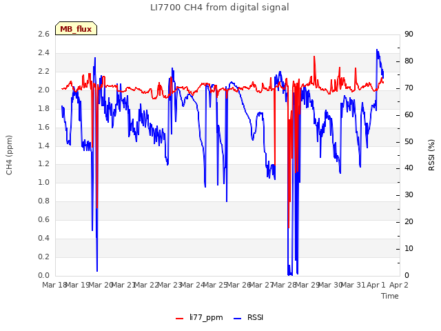 plot of LI7700 CH4 from digital signal