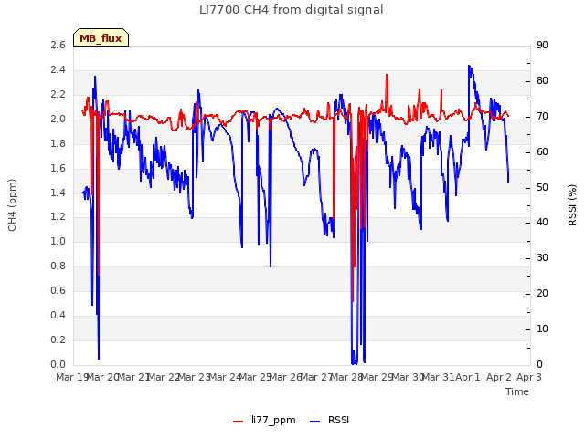 plot of LI7700 CH4 from digital signal