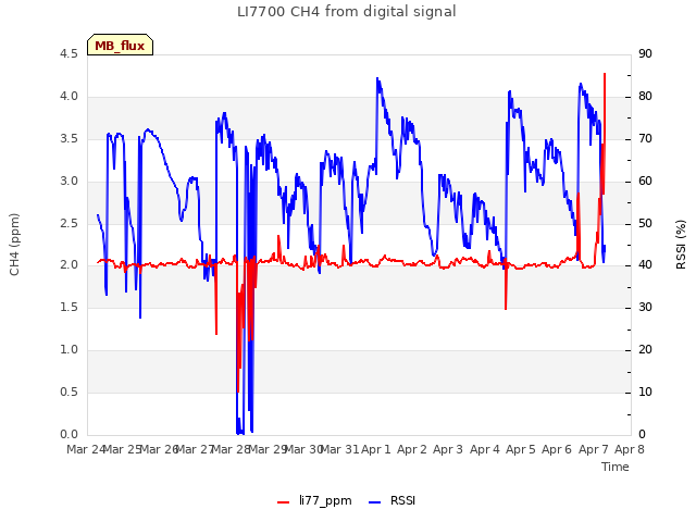 plot of LI7700 CH4 from digital signal