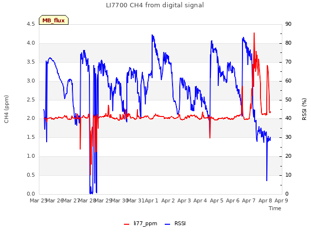 plot of LI7700 CH4 from digital signal