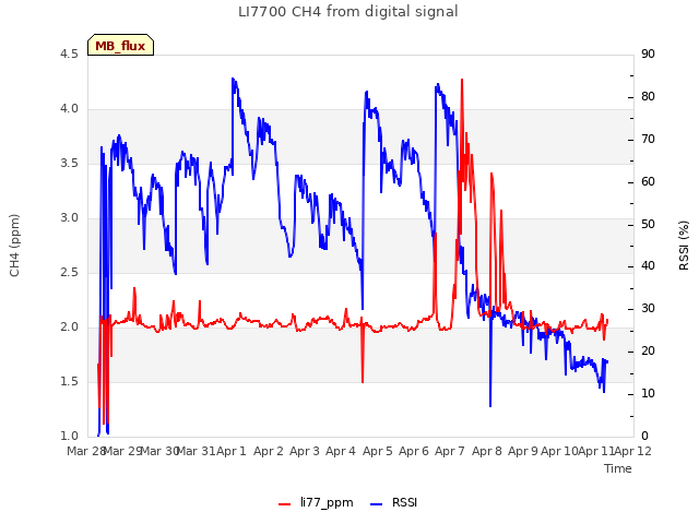 plot of LI7700 CH4 from digital signal