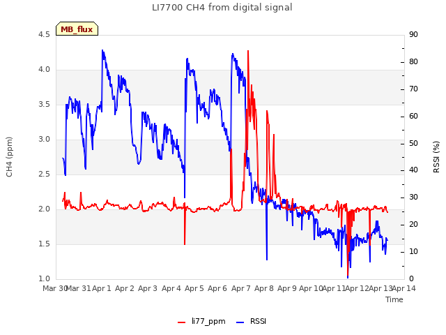 plot of LI7700 CH4 from digital signal