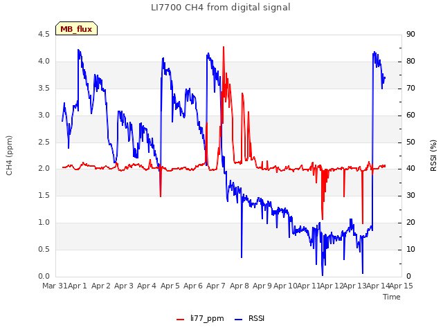 plot of LI7700 CH4 from digital signal