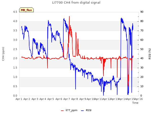 plot of LI7700 CH4 from digital signal