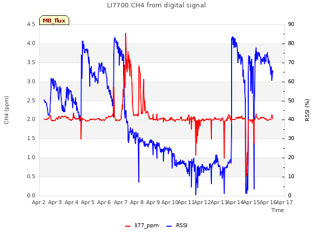 plot of LI7700 CH4 from digital signal