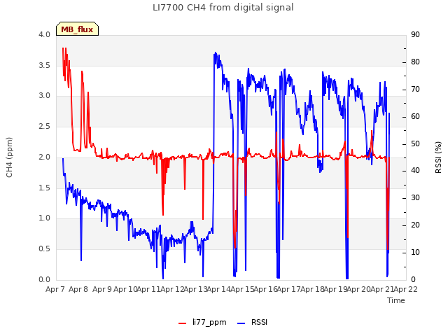 plot of LI7700 CH4 from digital signal