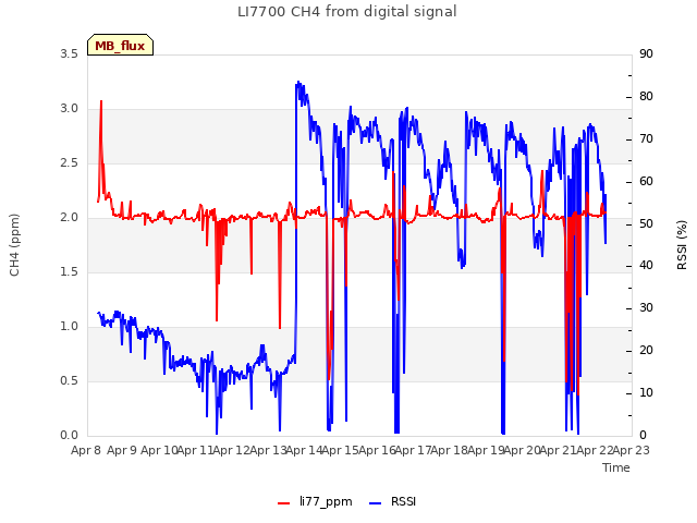 plot of LI7700 CH4 from digital signal