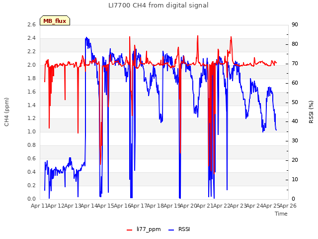 plot of LI7700 CH4 from digital signal