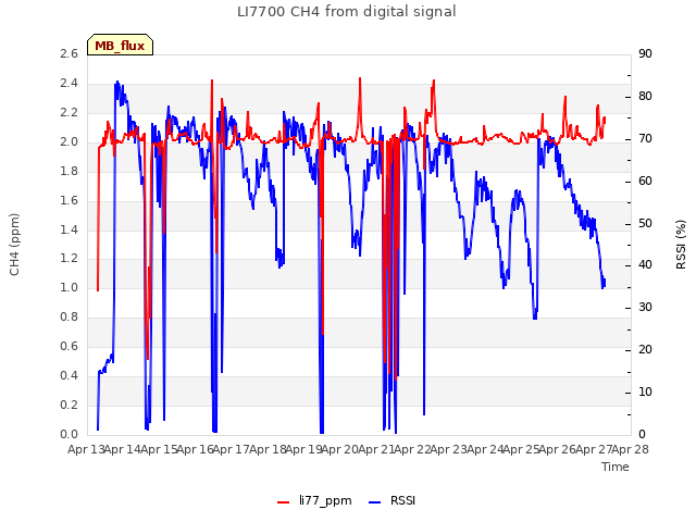 plot of LI7700 CH4 from digital signal