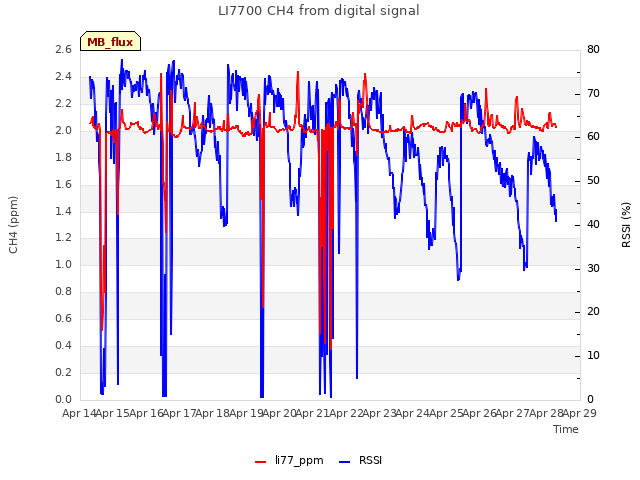 plot of LI7700 CH4 from digital signal