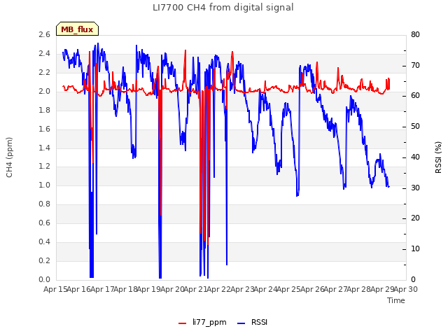 plot of LI7700 CH4 from digital signal