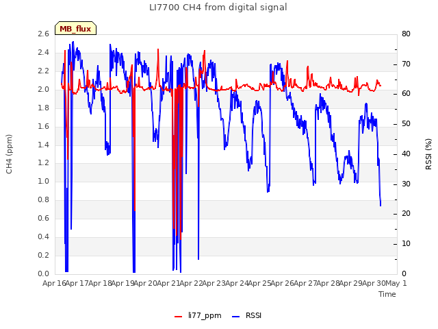 plot of LI7700 CH4 from digital signal