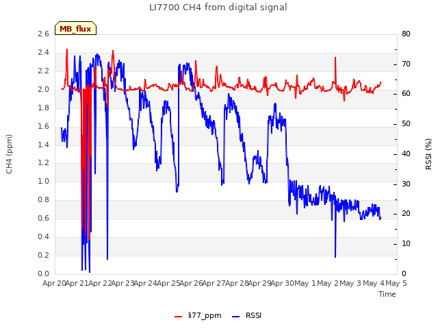 plot of LI7700 CH4 from digital signal