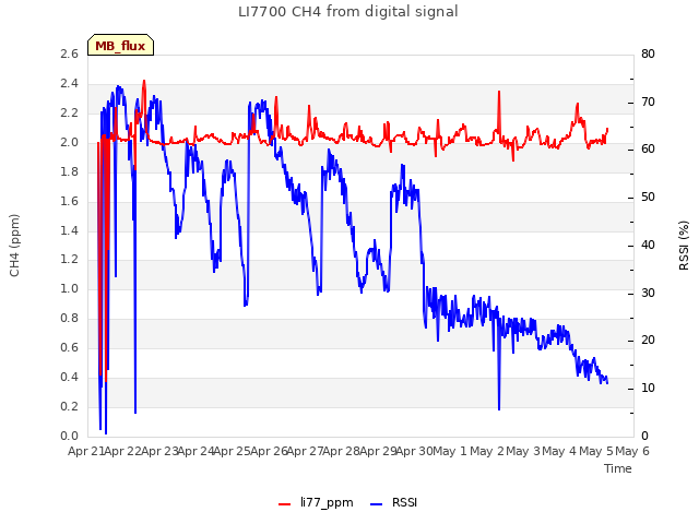 plot of LI7700 CH4 from digital signal