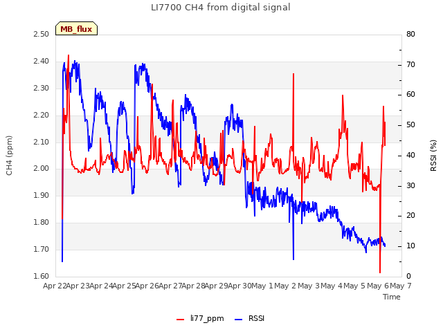 plot of LI7700 CH4 from digital signal