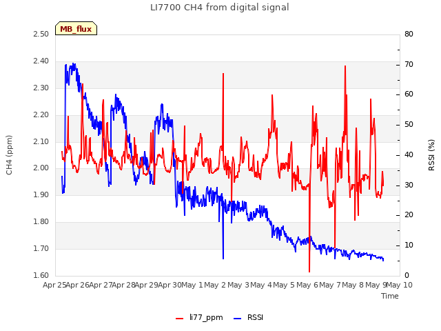 plot of LI7700 CH4 from digital signal