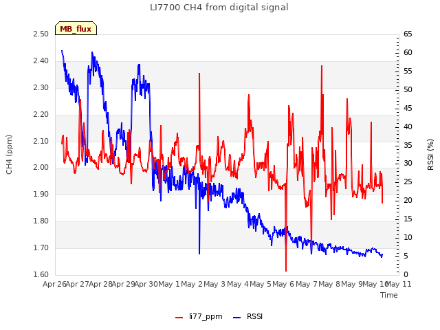 plot of LI7700 CH4 from digital signal