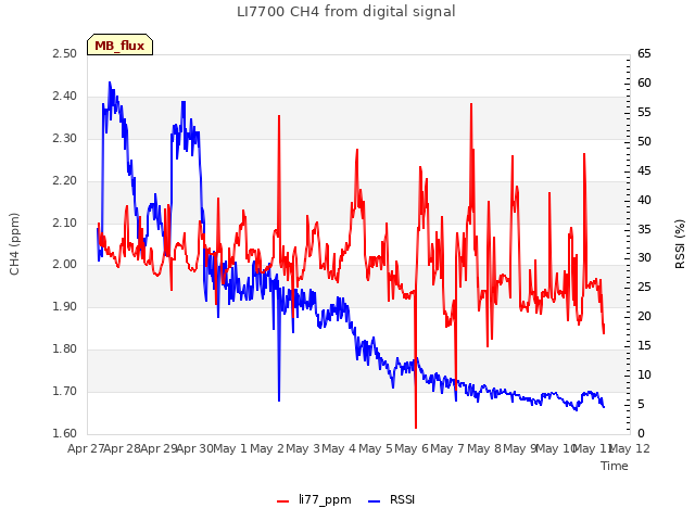 plot of LI7700 CH4 from digital signal