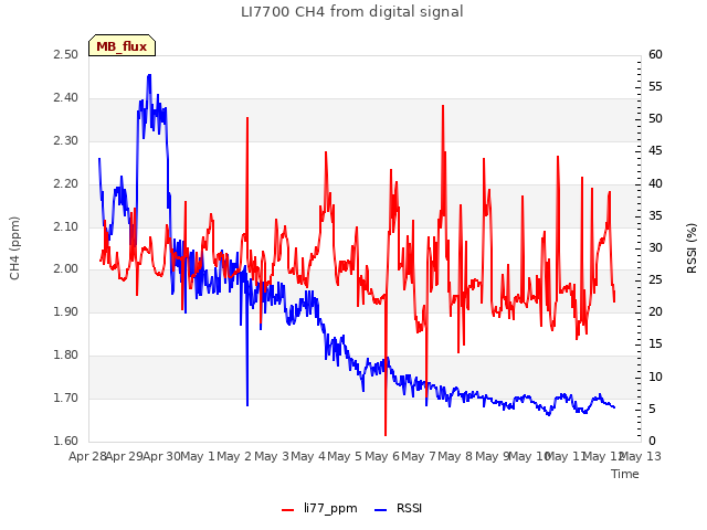 plot of LI7700 CH4 from digital signal