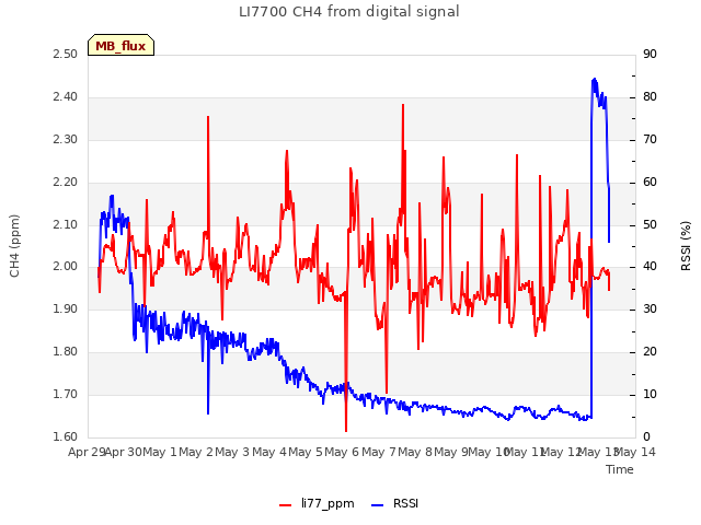 plot of LI7700 CH4 from digital signal