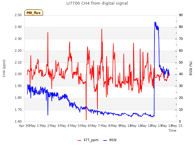 plot of LI7700 CH4 from digital signal