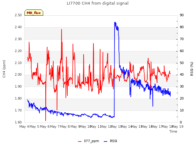 plot of LI7700 CH4 from digital signal