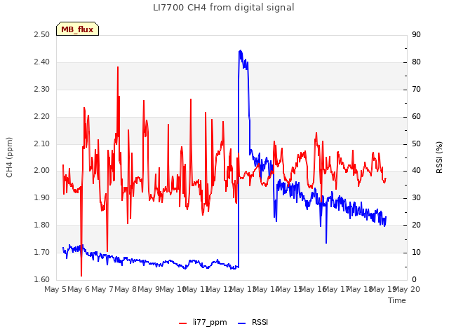 plot of LI7700 CH4 from digital signal