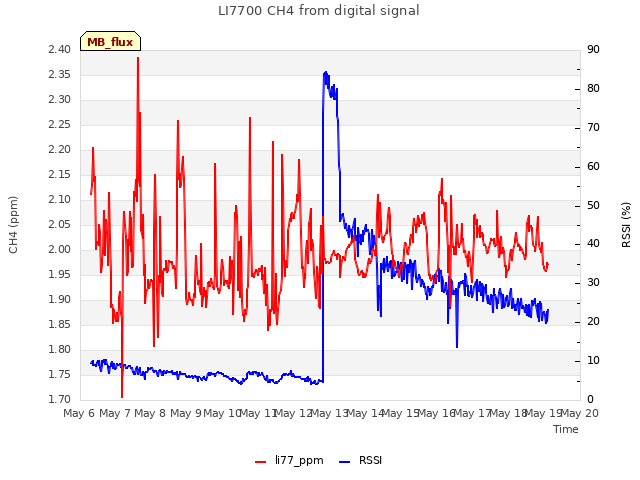 plot of LI7700 CH4 from digital signal