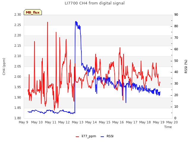 plot of LI7700 CH4 from digital signal