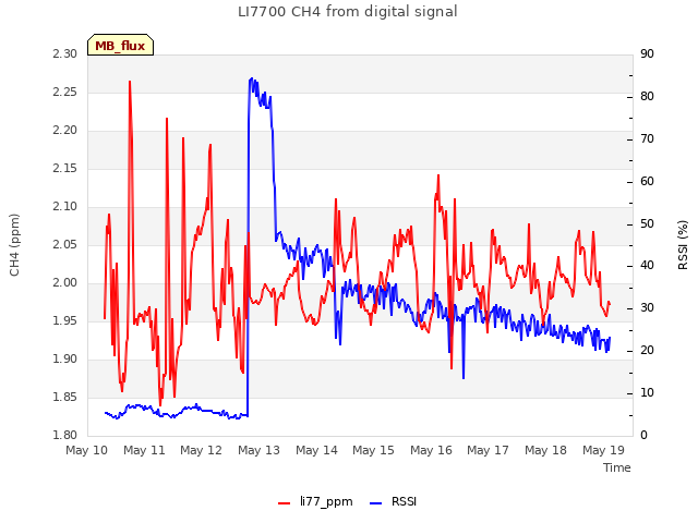 plot of LI7700 CH4 from digital signal