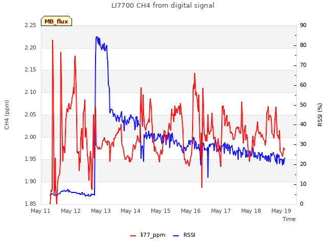 plot of LI7700 CH4 from digital signal