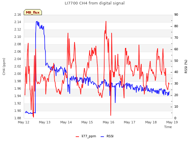 plot of LI7700 CH4 from digital signal