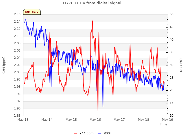 plot of LI7700 CH4 from digital signal