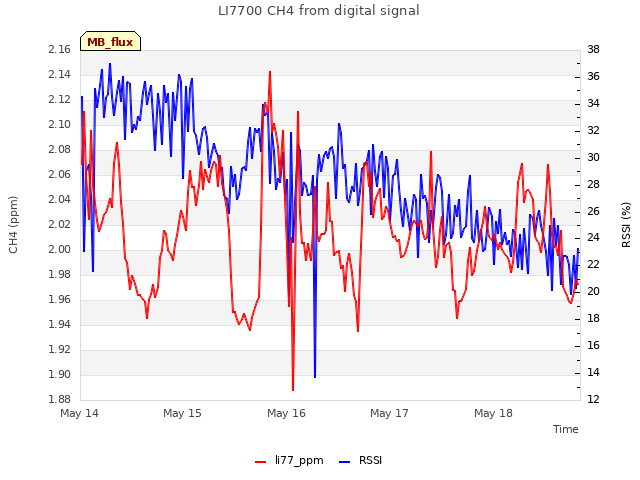 plot of LI7700 CH4 from digital signal