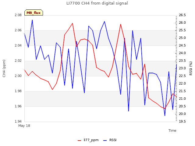plot of LI7700 CH4 from digital signal