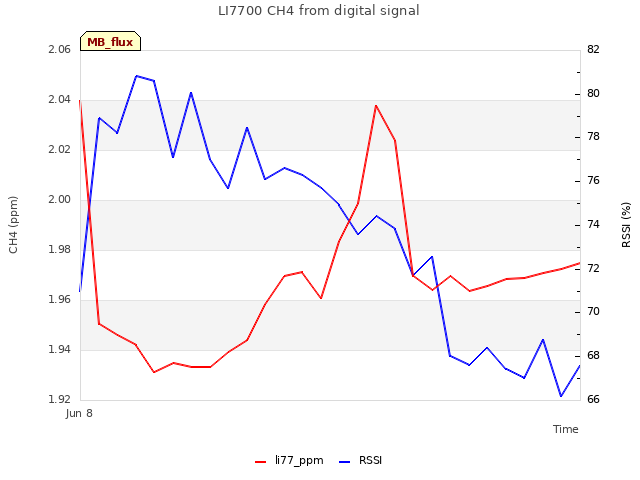 plot of LI7700 CH4 from digital signal